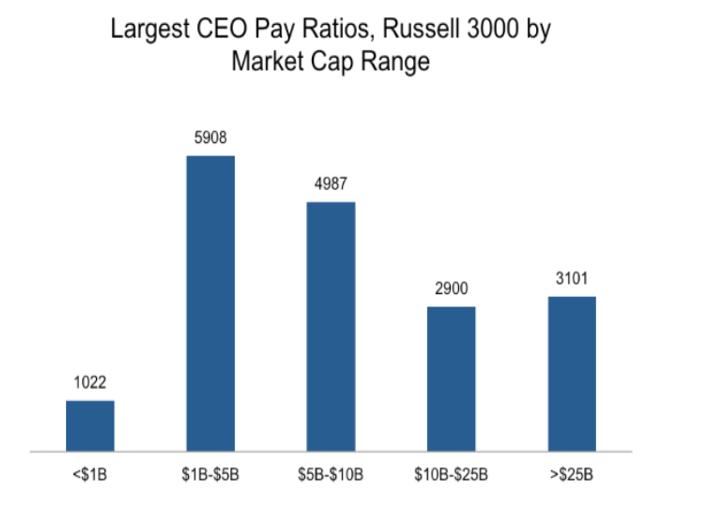 largest CEO pay ratio
